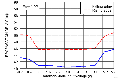 TLV3201-Q1 TLV3202-Q1 Prop vs VCM 5p5.png